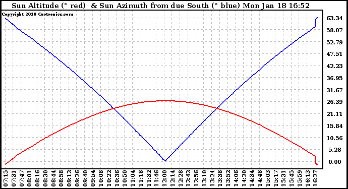 Solar PV/Inverter Performance Sun Altitude Angle & Azimuth Angle