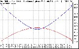 Solar PV/Inverter Performance Sun Altitude Angle & Sun Incidence Angle on PV Panels