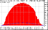 Solar PV/Inverter Performance Total PV Panel Power Output & Effective Solar Radiation