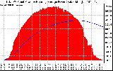 Solar PV/Inverter Performance Total PV Panel & Running Average Power Output