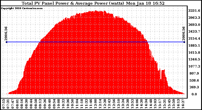 Solar PV/Inverter Performance Total PV Panel Power Output