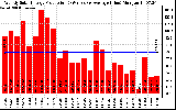 Solar PV/Inverter Performance Weekly Solar Energy Production