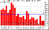 Solar PV/Inverter Performance Weekly Solar Energy Production Value