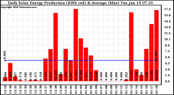 Solar PV/Inverter Performance Daily Solar Energy Production