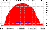 Solar PV/Inverter Performance Grid Power & Solar Radiation