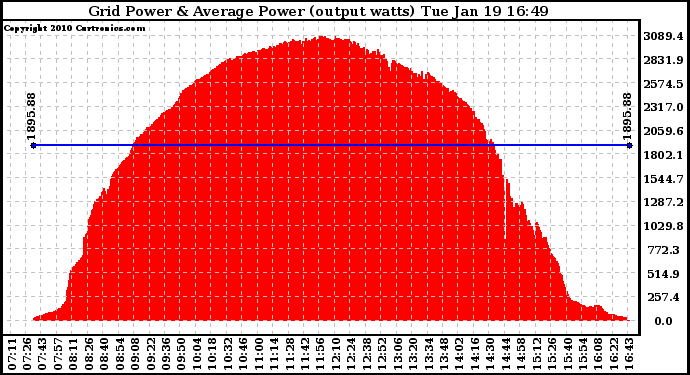 Solar PV/Inverter Performance Inverter Power Output