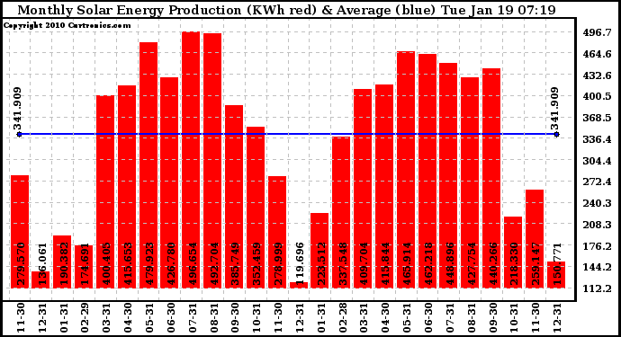 Solar PV/Inverter Performance Monthly Solar Energy Production