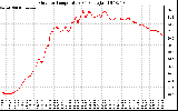 Solar PV/Inverter Performance Outdoor Temperature