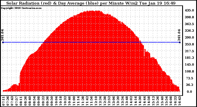 Solar PV/Inverter Performance Solar Radiation & Day Average per Minute