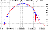 Solar PV/Inverter Performance Photovoltaic Panel Current Output