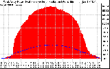 Solar PV/Inverter Performance West Array Power Output & Solar Radiation