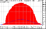 Solar PV/Inverter Performance West Array Power Output & Effective Solar Radiation