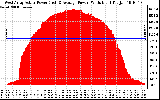 Solar PV/Inverter Performance West Array Actual & Average Power Output