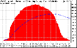 Solar PV/Inverter Performance West Array Actual & Running Average Power Output