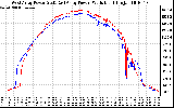 Solar PV/Inverter Performance Photovoltaic Panel Power Output