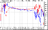 Solar PV/Inverter Performance Photovoltaic Panel Voltage Output