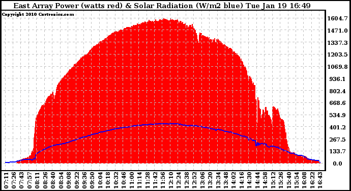 Solar PV/Inverter Performance East Array Power Output & Solar Radiation