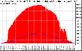 Solar PV/Inverter Performance East Array Power Output & Effective Solar Radiation