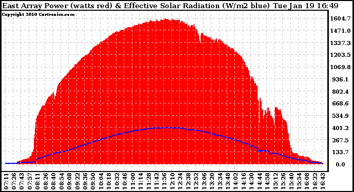 Solar PV/Inverter Performance East Array Power Output & Effective Solar Radiation