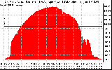 Solar PV/Inverter Performance East Array Actual & Average Power Output