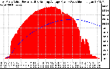 Solar PV/Inverter Performance East Array Actual & Running Average Power Output