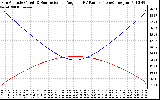 Solar PV/Inverter Performance Sun Altitude Angle & Sun Incidence Angle on PV Panels