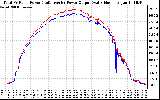 Solar PV/Inverter Performance PV Panel Power Output & Inverter Power Output