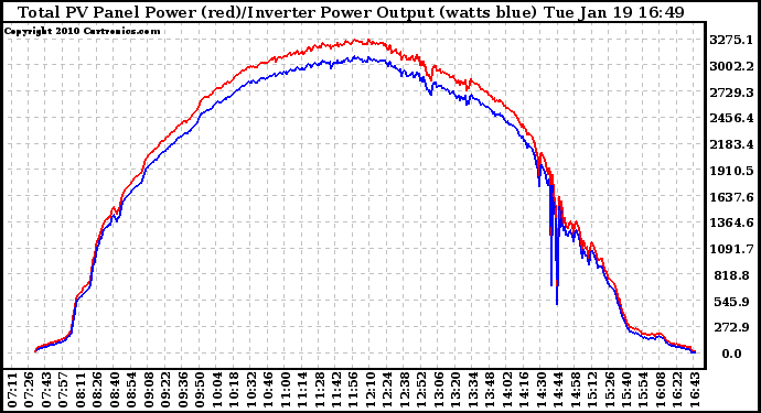 Solar PV/Inverter Performance PV Panel Power Output & Inverter Power Output