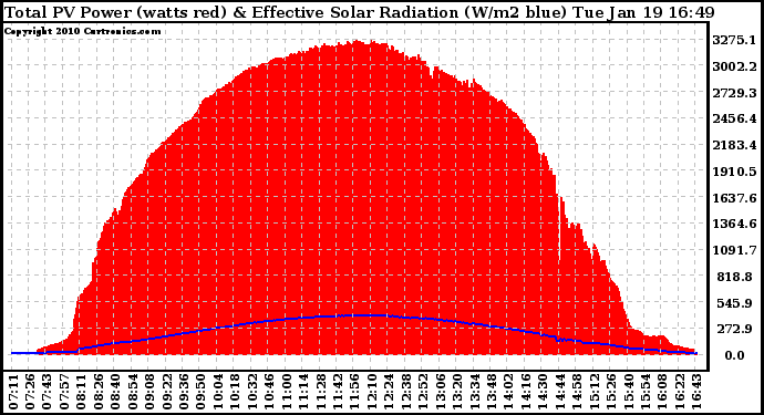 Solar PV/Inverter Performance Total PV Panel Power Output & Effective Solar Radiation