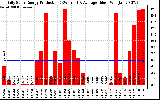 Solar PV/Inverter Performance Daily Solar Energy Production