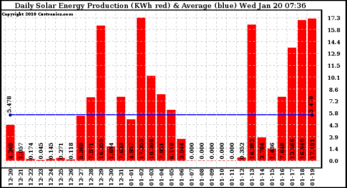 Solar PV/Inverter Performance Daily Solar Energy Production