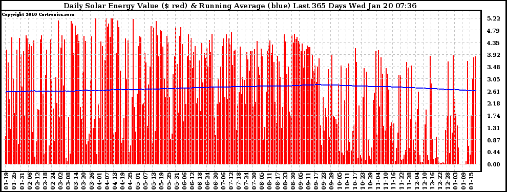 Solar PV/Inverter Performance Daily Solar Energy Production Value Running Average Last 365 Days