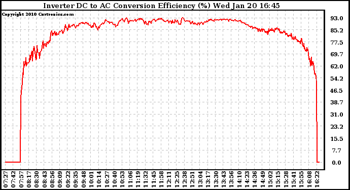 Solar PV/Inverter Performance Inverter DC to AC Conversion Efficiency