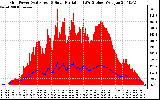 Solar PV/Inverter Performance Grid Power & Solar Radiation