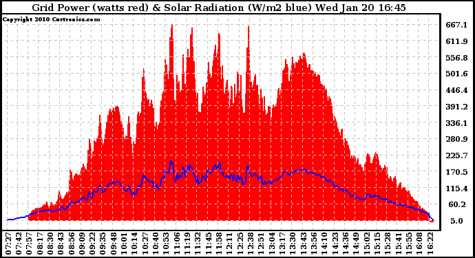 Solar PV/Inverter Performance Grid Power & Solar Radiation