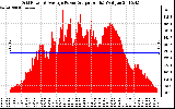 Solar PV/Inverter Performance Inverter Power Output