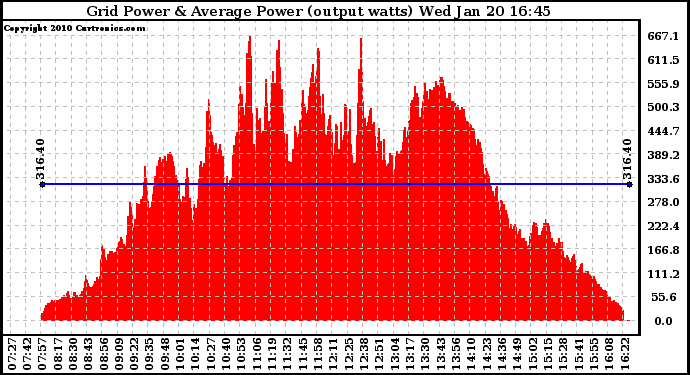 Solar PV/Inverter Performance Inverter Power Output