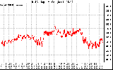 Solar PV/Inverter Performance Grid Voltage