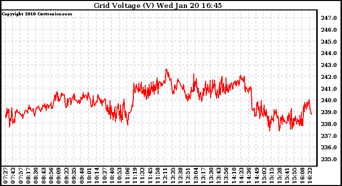 Solar PV/Inverter Performance Grid Voltage