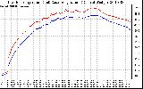 Solar PV/Inverter Performance Inverter Operating Temperature