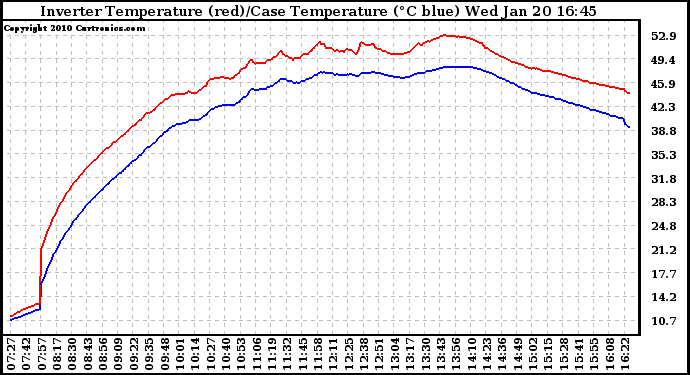 Solar PV/Inverter Performance Inverter Operating Temperature