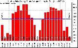 Solar PV/Inverter Performance Monthly Solar Energy Value Average Per Day ($)