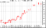 Solar PV/Inverter Performance Outdoor Temperature