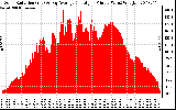 Solar PV/Inverter Performance Solar Radiation & Day Average per Minute