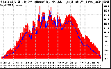 Solar PV/Inverter Performance Solar Radiation & Effective Solar Radiation per Minute