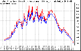 Solar PV/Inverter Performance Photovoltaic Panel Current Output