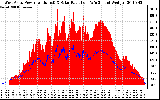 Solar PV/Inverter Performance West Array Power Output & Solar Radiation