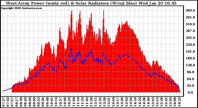 Solar PV/Inverter Performance West Array Power Output & Solar Radiation