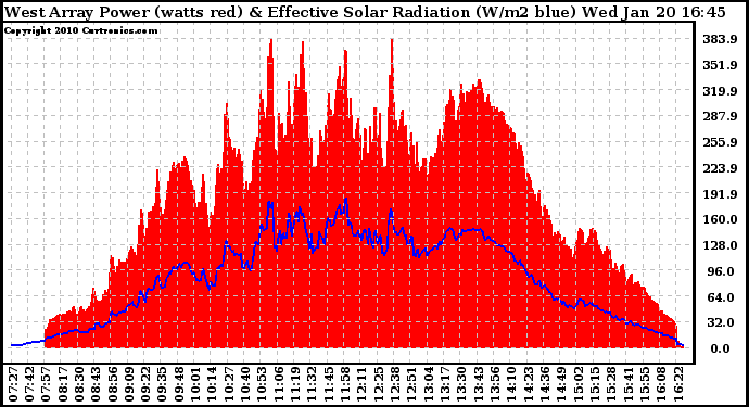 Solar PV/Inverter Performance West Array Power Output & Effective Solar Radiation