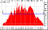 Solar PV/Inverter Performance West Array Actual & Average Power Output